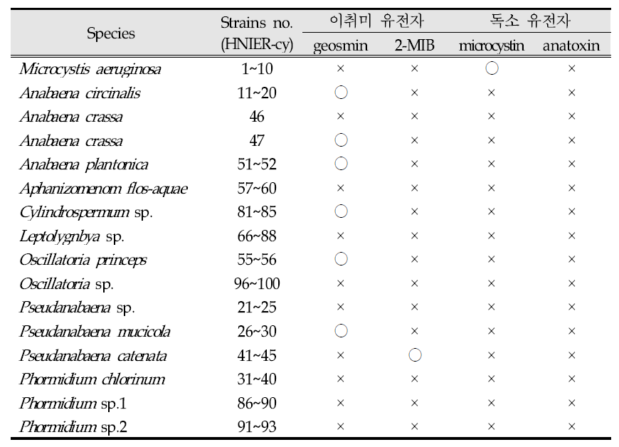 List of result in detection of algae of odor-causing substance and toxin by genes analysis(‘14~’16)