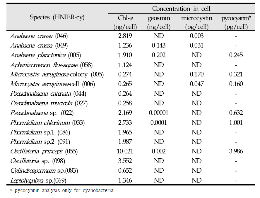 List of cyanobacteira culture test and concentration of Chl-a, geosmin, microcystin and phycocyanin in cell(‘14~‘16)