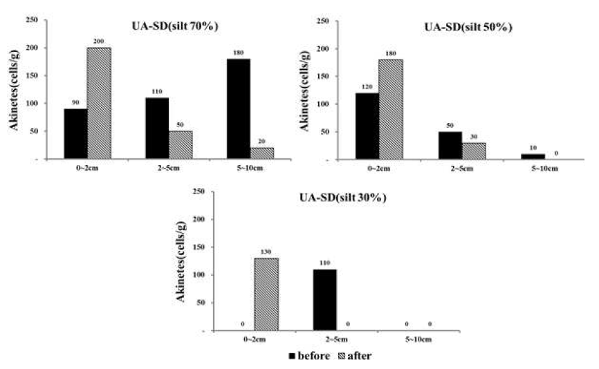 Efficiency of akinete concentration by sediment element composition.