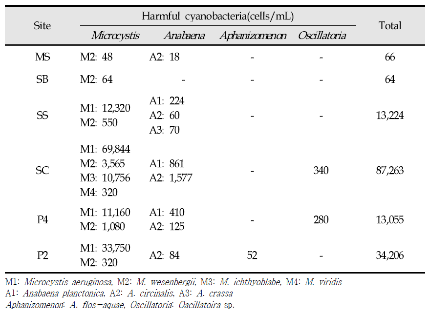 Results of potential growth test for harmful algae