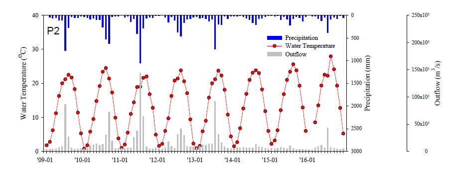 Water temperature, precipitation, outflow of Paldang dam(‘09~’16).