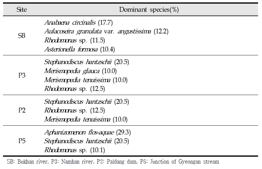 Dominant species(over 10%) by accumulated cell number for 7 years(‘09~’16)