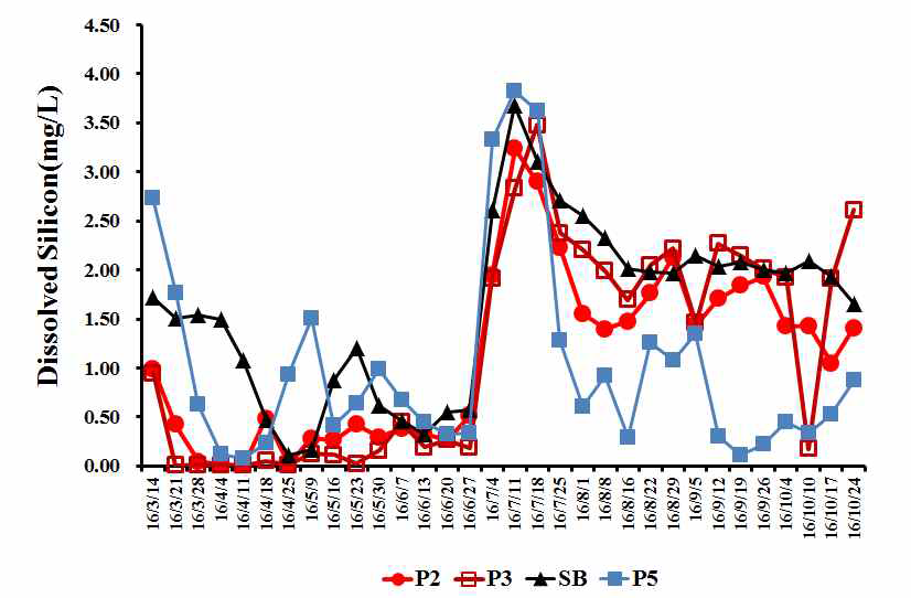 Variation of SiO2 concentration in Lake Paldang(2016).