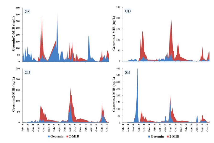 Variation of geosmin and 2-MIB concentrations in Bukhan River(‘14~’16).