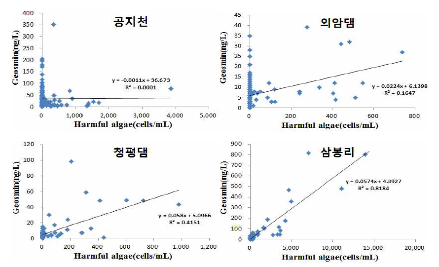 Correlation of geosmin and harmful cyanobacteria in Bukhan River(‘14~’16).