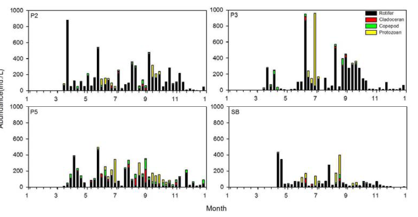 Seasonal variation of zooplankton community in Lake Paldang(2016)