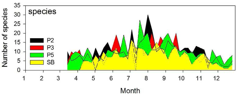 Seasonal variation of number of species in Lake Paldang(2016)