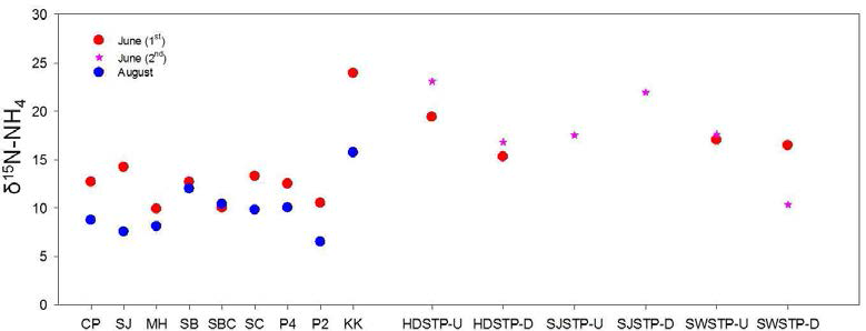 Spatial variation of δ15N-NH4 value at Bukhan river and several tributary.