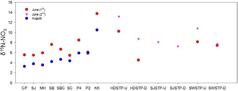 Spatial variation of δ15N-NO3 value at Bukhan river and several tributary.