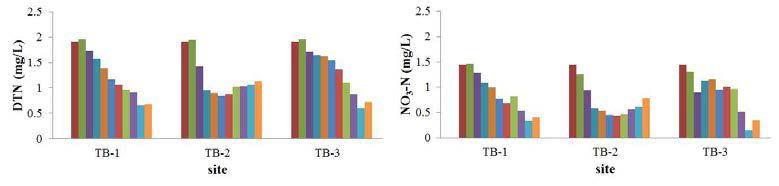 Variation of DTN and NO3-N concentrations in water released from sediment (TB-1, TB-2, TB-3) under laboratory experiment.