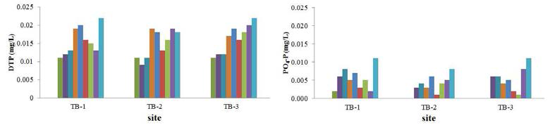 Variations of DTP and PO4-P concentrations in water released from sediment (TB-1, TB-2, TB-3) under laboratory experiment.