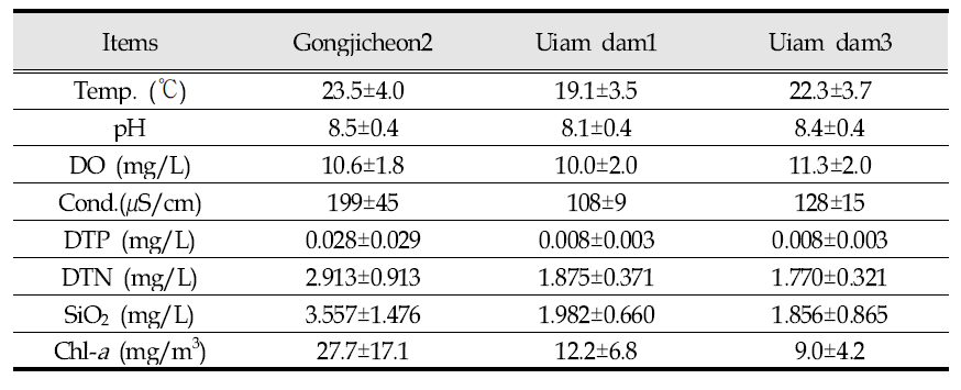 Variation of physicochemical factors at Lake Uiam (Average±SD)