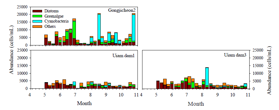Temporal variation of phytoplankton community in 3 sites of Lake Uiam.