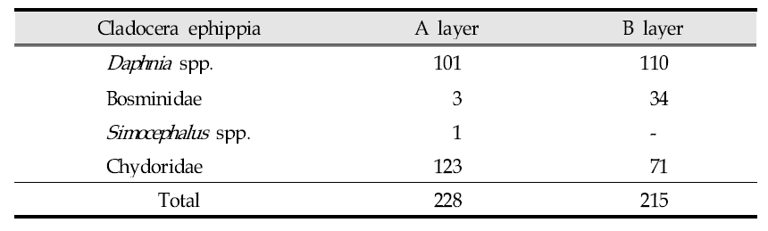 Resting ephippium composition of cladocera in sediment