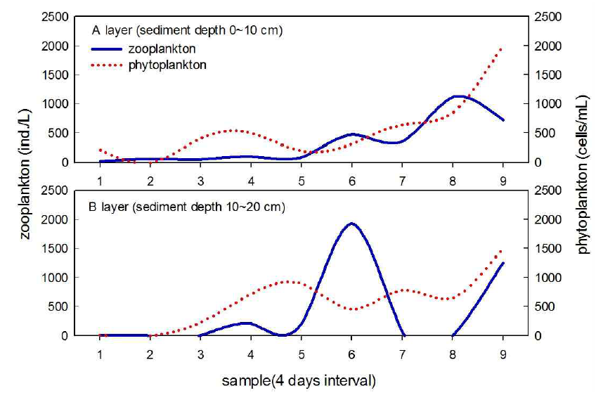 Density of phyto- and zooplankton in culture medium.