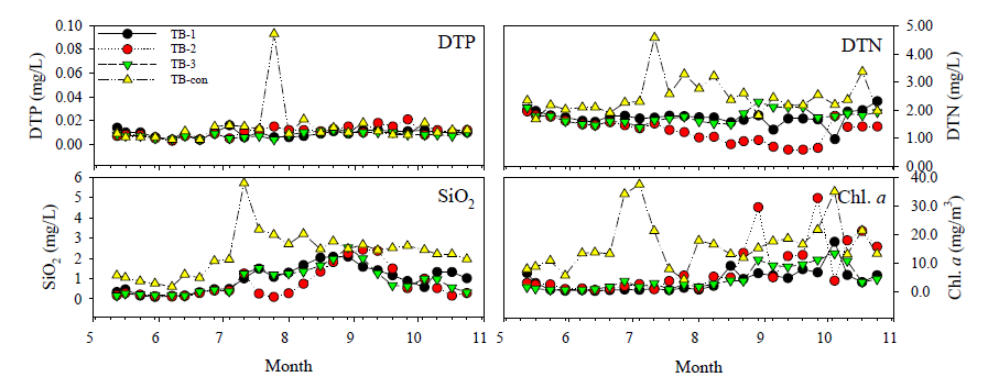 Variations of DTP, DTN, SiO2 and Chl-a concentrations for three testbeds (TB-1, TB-2, TB-3) and outside (TB-con).