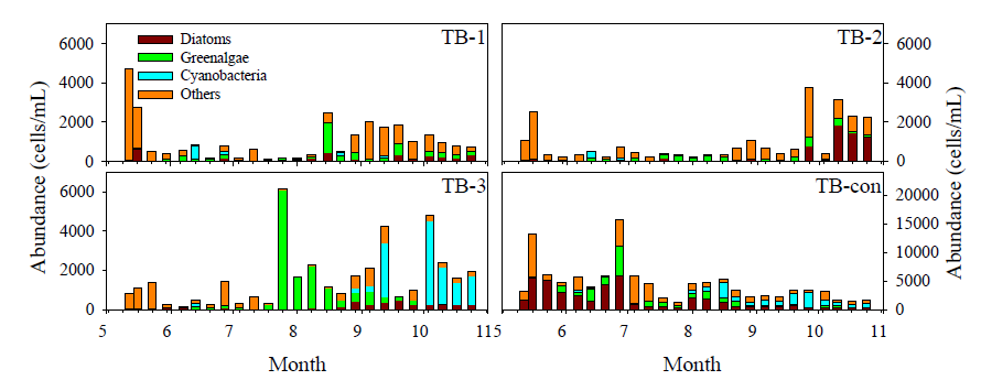 Temporal variations of phytoplankton for three testbeds (TB-1, TB-2, TB-3) and control (TB-con).