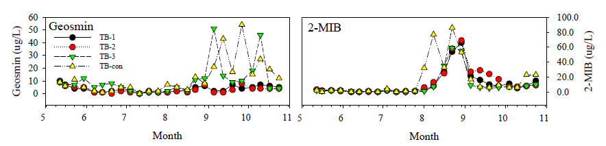 Variations of geosmin and 2-MIB concentrations for three testbeds (TB-1, TB-2, TB-3) and outside (TB-con).