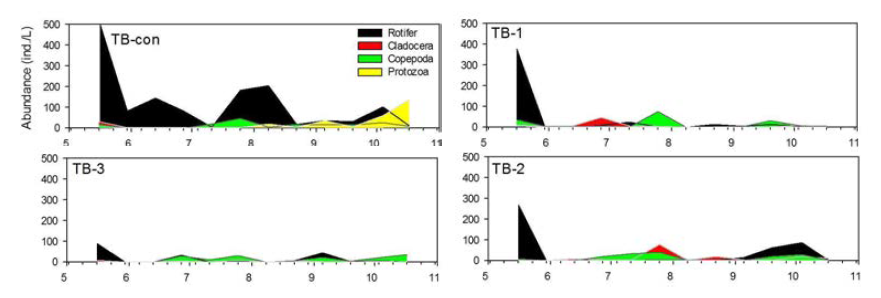 Variation of zooplankton community for three testbeds(TB-1, TB-2, TB-3) and control (TB-con)