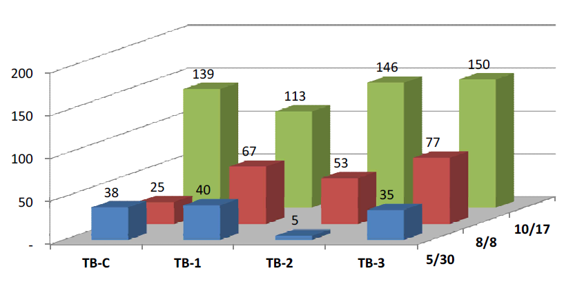 Variation of meiofauna for three testbeds(TB-1, TB-2, TB-3) and control (TB-con)