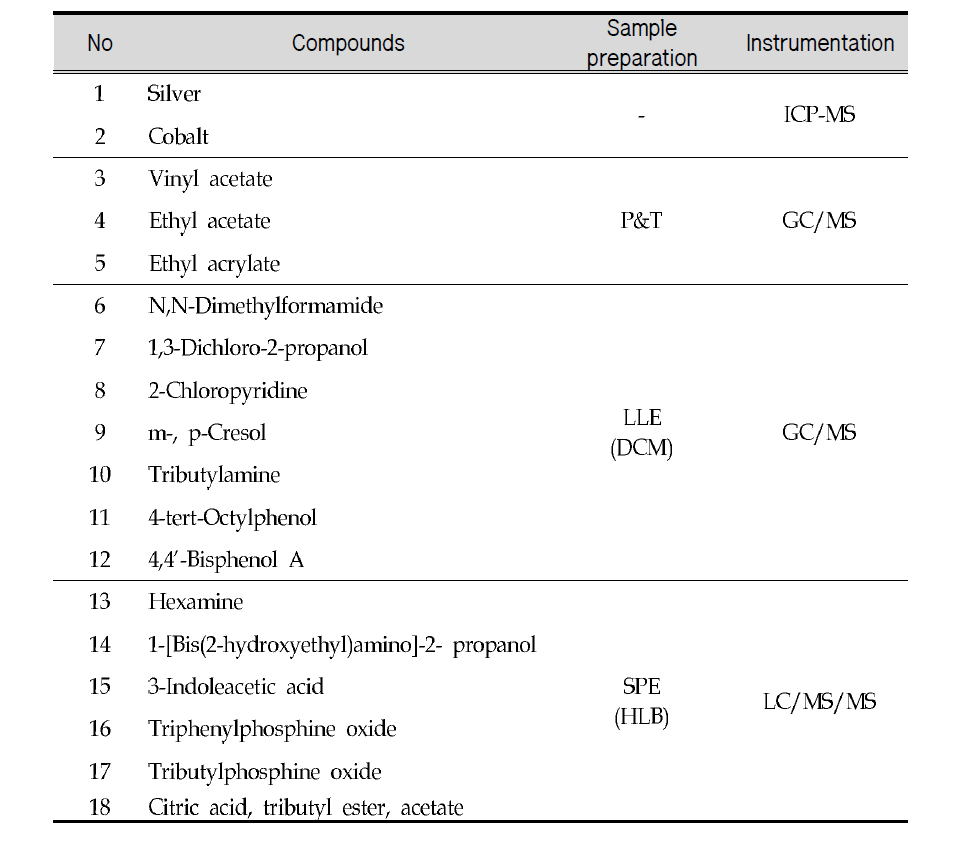 Analytical methods for the selected compounds in this study