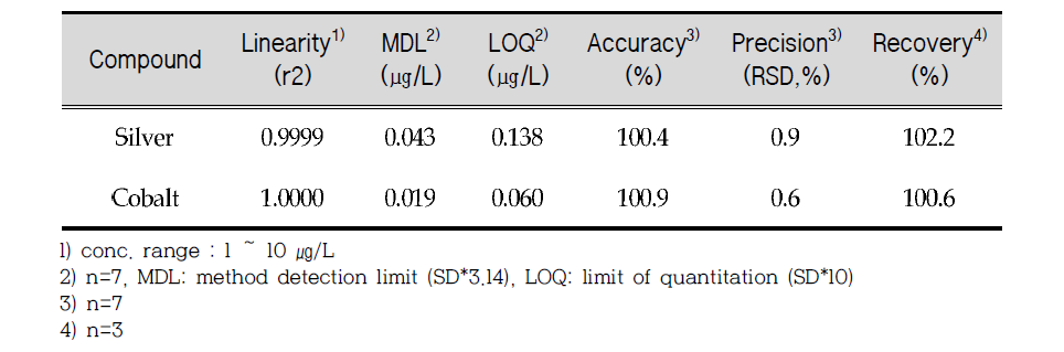 Method quality data for the quantification of inorganics