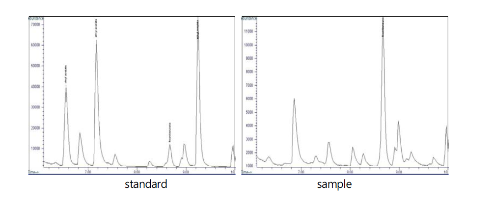 GC-MS SIM chromatograms of VOCs.