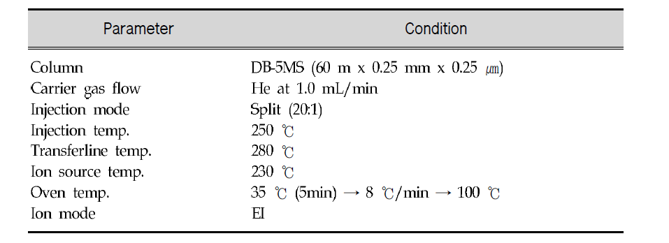 Conditions of GC-MS for the analysis of VOCs
