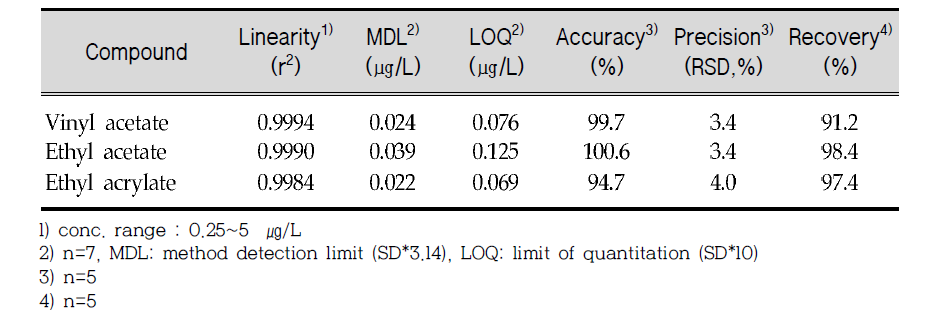Method quality data for the quantification of VOCs