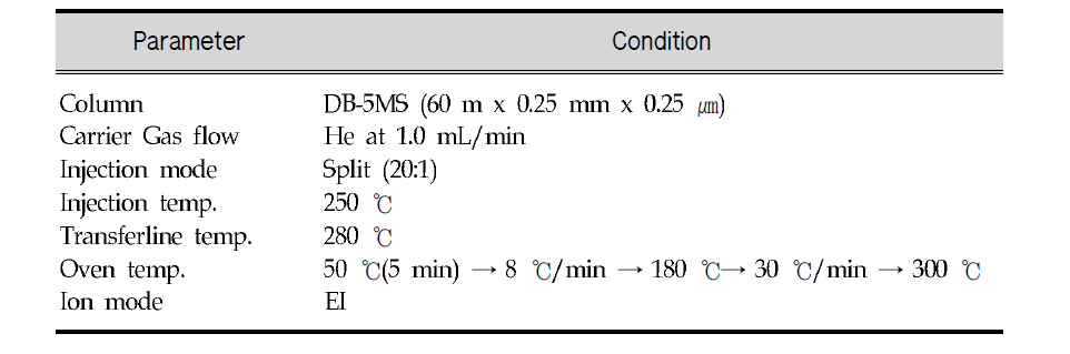 Conditions of GC/MS for the analysis of SVOCs