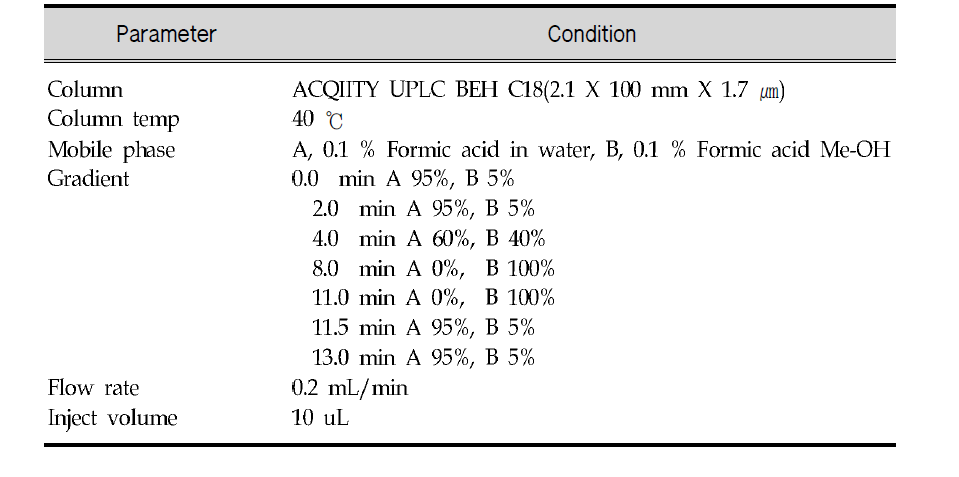 Conditions of LC for the analysis of polar organic compounds