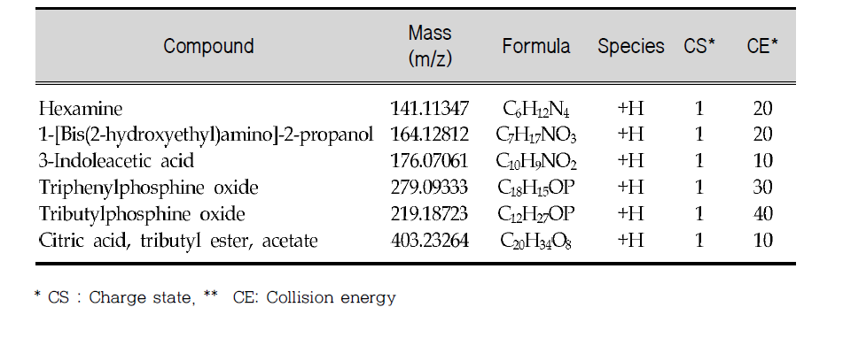 Inclusion lists of polar organic compounds