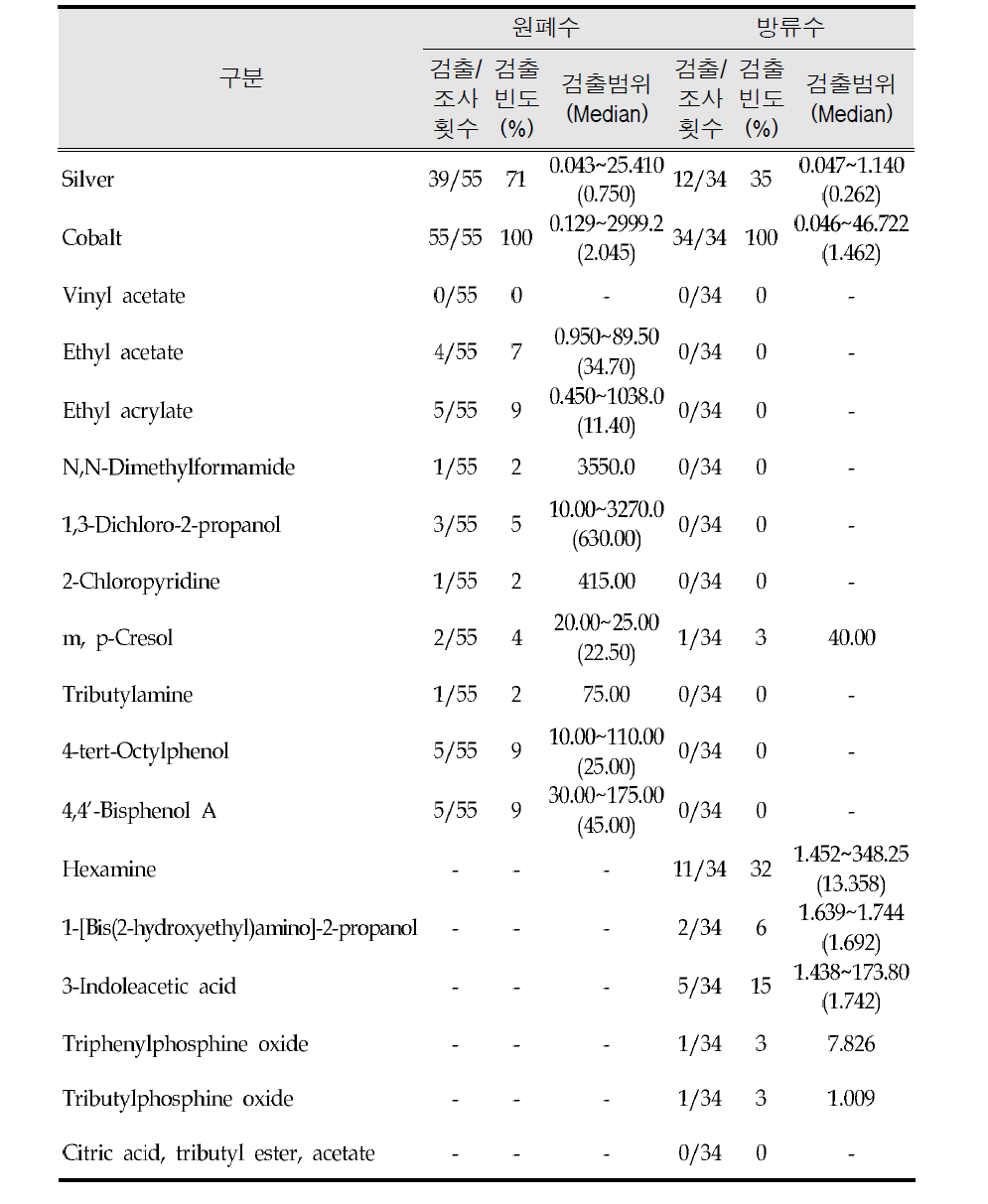 Concentrations found in wastewater discharge facilities surveyed in this study (㎍/L)
