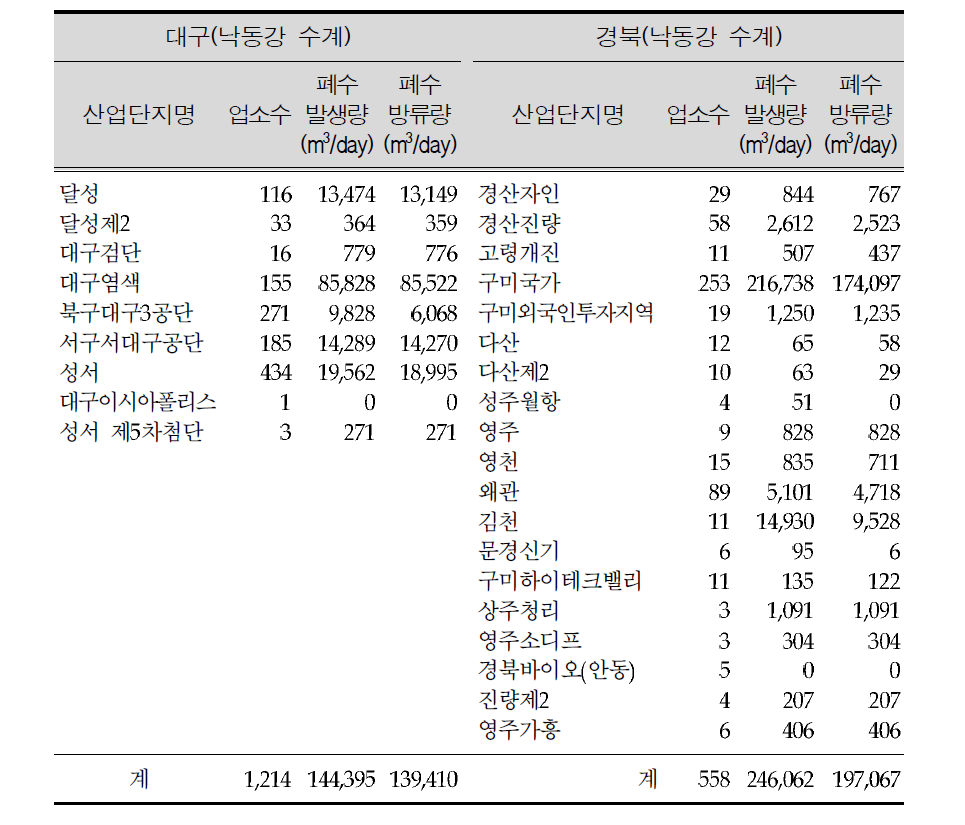 Description of wastewater discharge facilities in the Nakdong river system