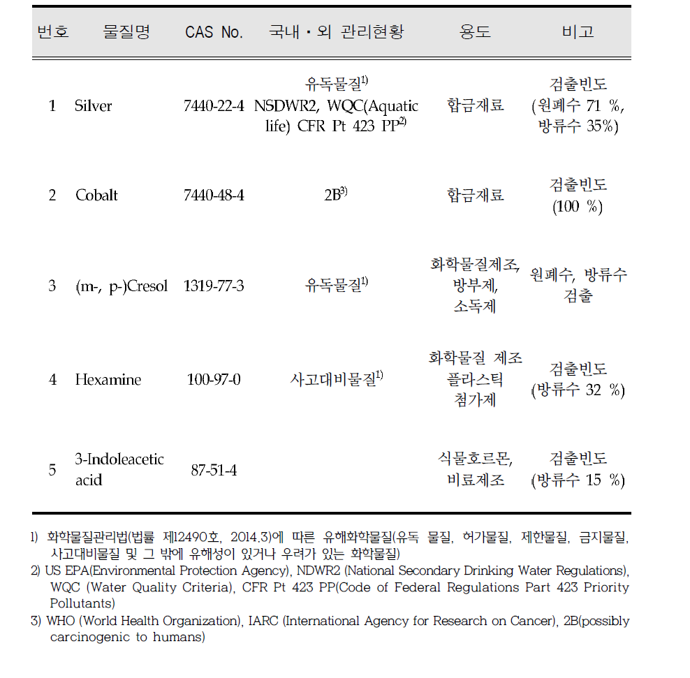 List of priority compounds for monitoring of Waegwan auto-monitoring station test-bed