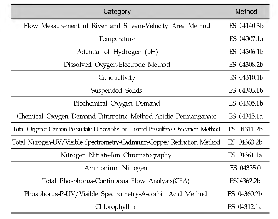 Water-Q니ality analysis method