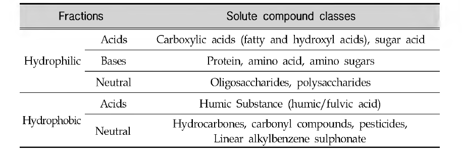 Organic fractions of the DOC