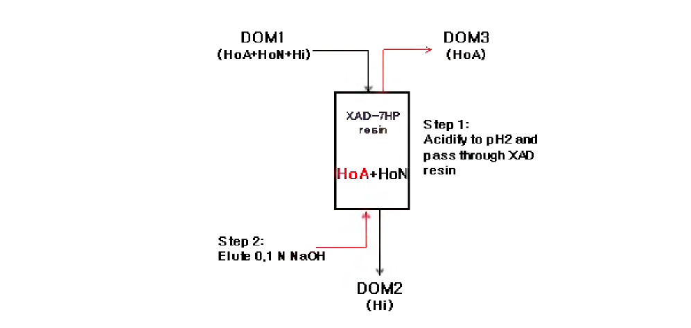 Schematic diagram of the procedure for DOC fractions