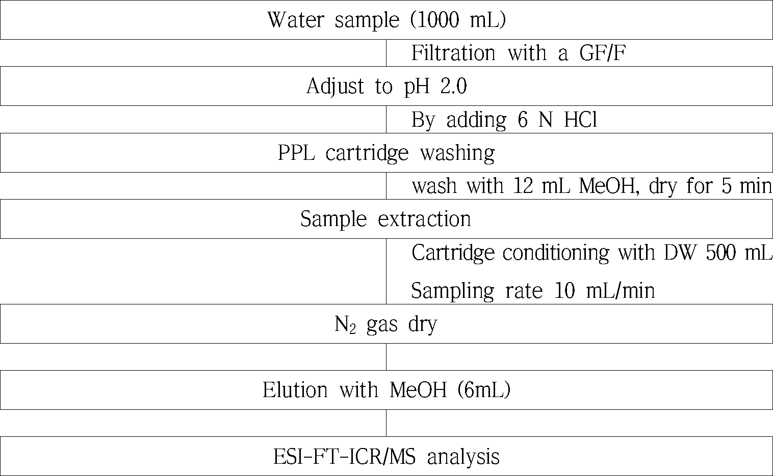 SPE method for ultra-high resolution mass spectrometry (FT-ICR/MS) analysis15