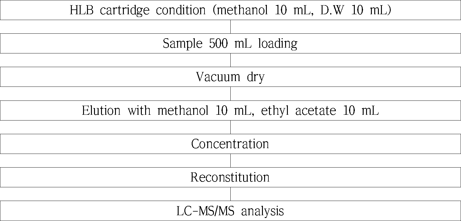 Procedure of SPE methods for the water samples