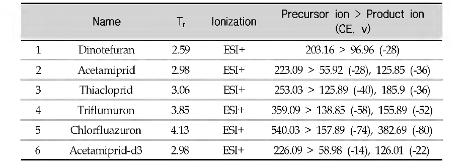 MRM conditions of LC-MS/MS for the insecticides