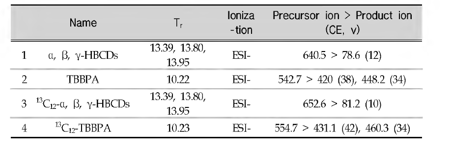 MRM conditions of LC-MS/MS for the BFRs