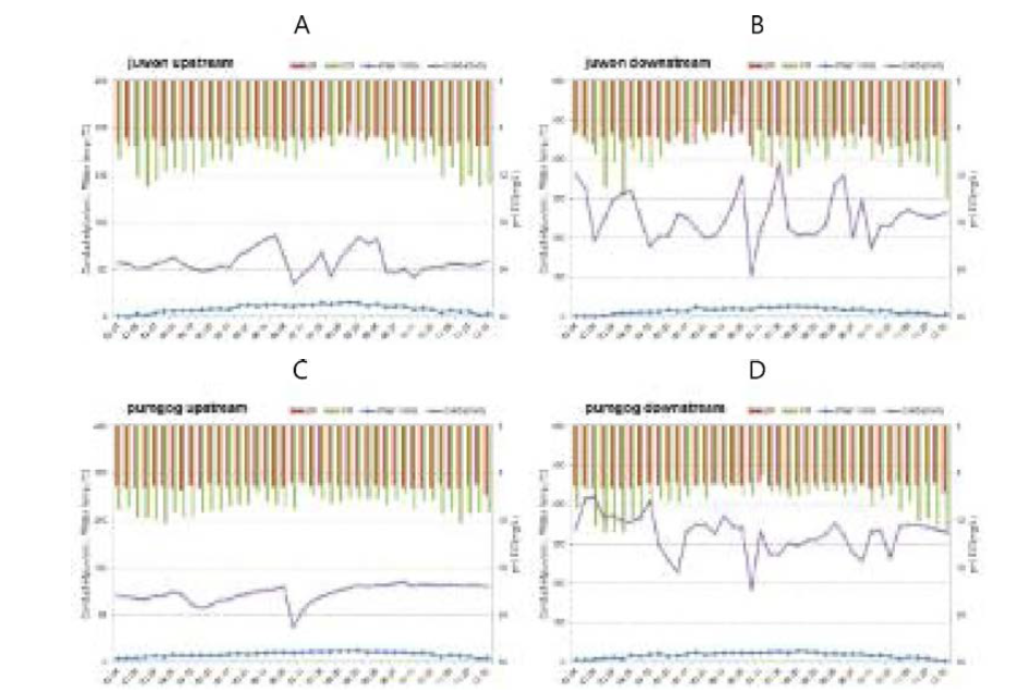 Variation of water q니ality in J니won (A) upstream, (B) downstream, and Pumgok (C) upstream, (D) downstream