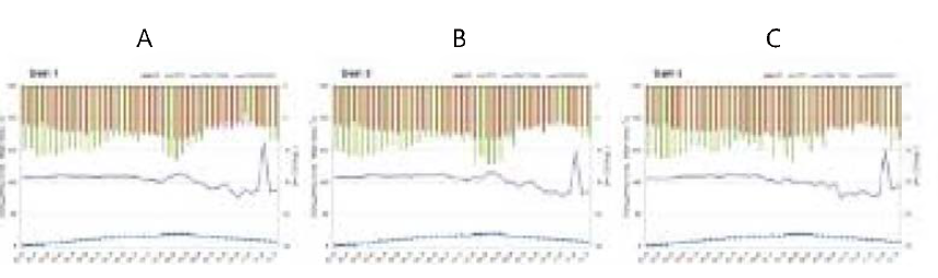 Variation of water q니ality (pH, DO, EC, and temperat니re) in Daecheong lake. (A) Dam 1 (B) Dam 2, and (C) Dam 3