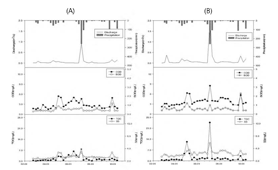 Variation of water quality (COD, BOD, TOC, and SS) in J니won (A) upstream, and (B) downstream