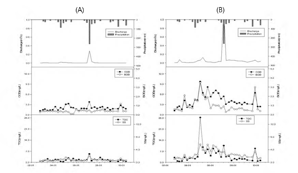 Variation of water quality (COD, BOD, TOC, and SS) in P니mgok (A) upstream, and (B) downstream