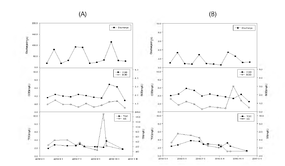 Variation of water quality (COD, BOD, TOC, and SS) in (A) main stream, and (B) So-ok stream