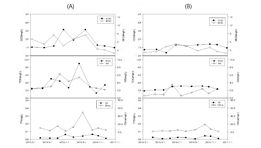 Variation of water quality (COD, BOD, TOC, SS, TP, and Chl-a) in (A) Secheon, and (B) Nohyun reservoirs