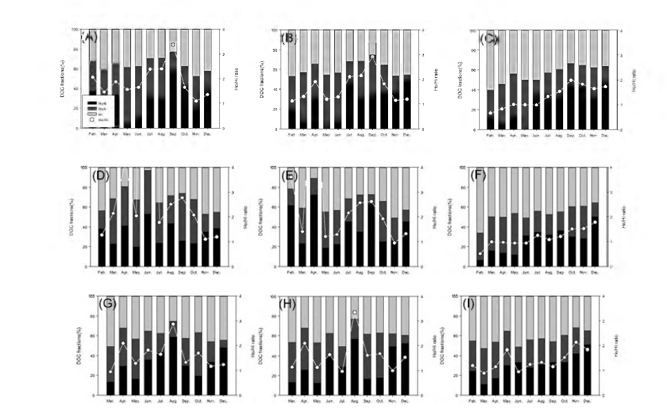 Percents of DOM fractions for the sampling sites. Juwon (A) upstream and (B) downstream, (C) Dam 1, Pumgok (D) upstream and (E) downstream, (F) Dam 2, (G) Main stream, (H) So-ok stream, and (I) Dam 3