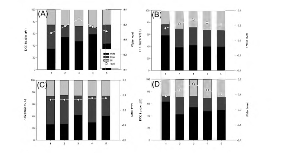 DOM fractions of Juwon and Pumgok streams in the rain event (10.04 ~ 10.07). Juwon (A) upstream and (B) downstream, Pumgok (C) upstream and (D) downstream